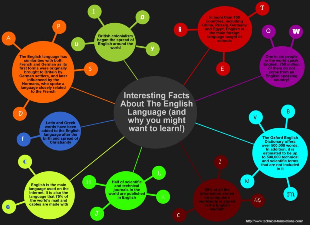 Interesting Facts Interesting Facts